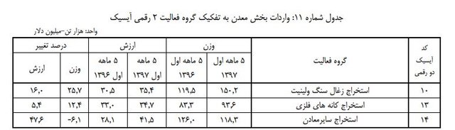 صادرات مواد معدنی کاهش یافت، واردات افزایش