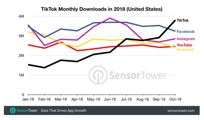 TikTok با پشت‌ سر گذاشتن فیسبوک، در صدر آمار دانلودها