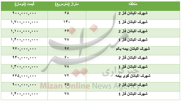 برای خرید آپارتمان در منطقه اکباتان چقدر هزینه کرد؟+جدول