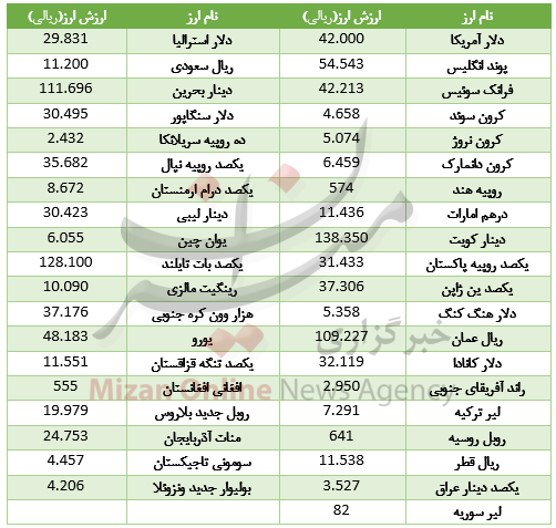 ارزش ۱۹ ارز در بازار بین بانکی رشد کرد + جدول