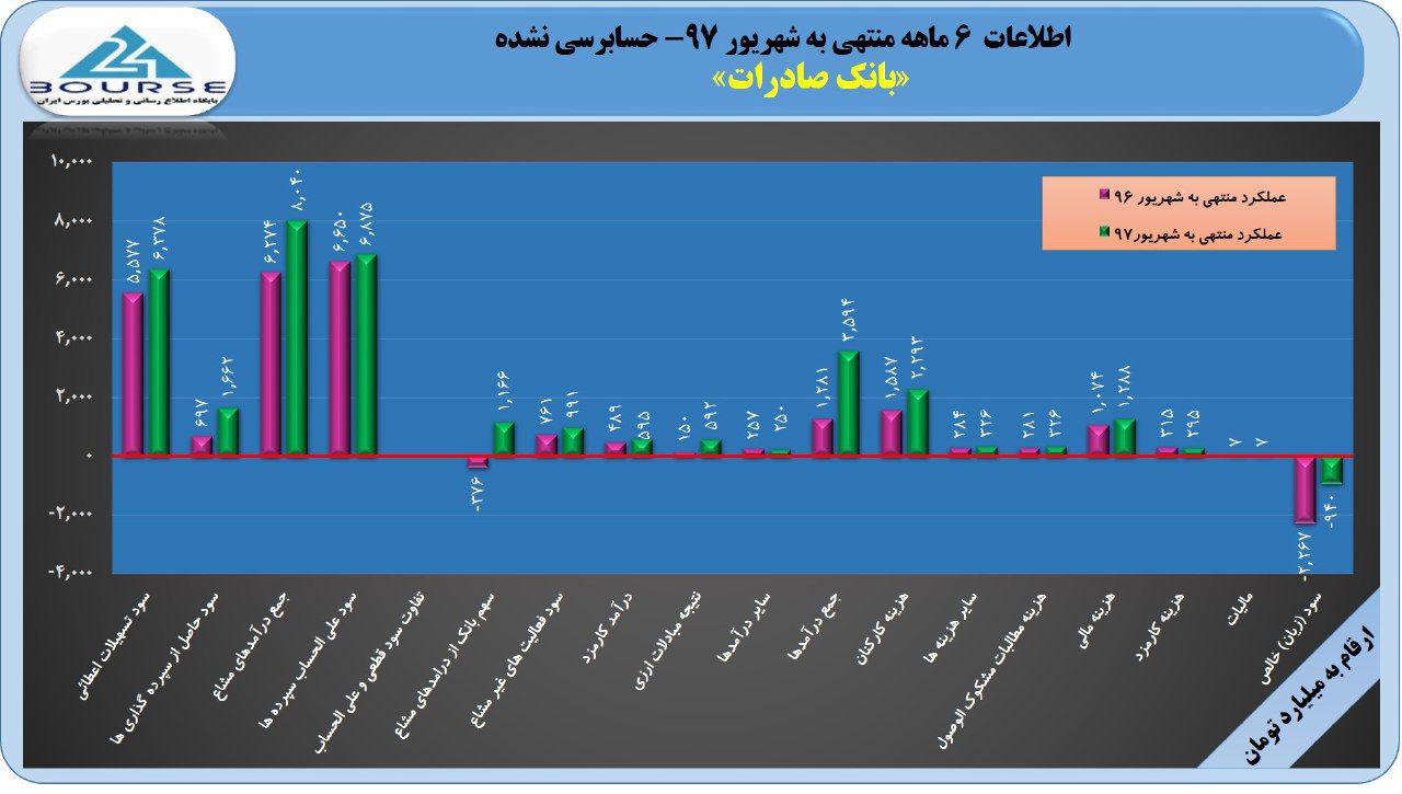 نشانه‌های مثبت افت زیان‌دهی در بانک صادرات ظاهر شد