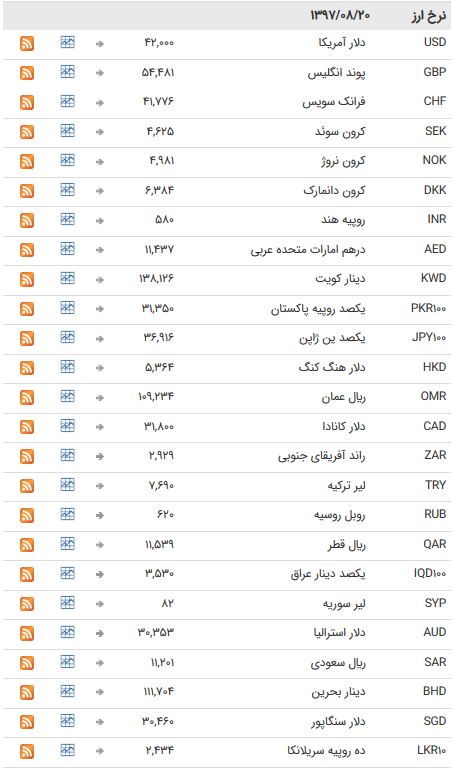 استراحت نرخ ۳۹ ارز بین بانکی+جدول