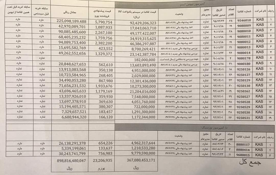 اسفارش غیر انحصاری به شکل انحصاری 2 برابر قیمت در نفتخیزجنوب