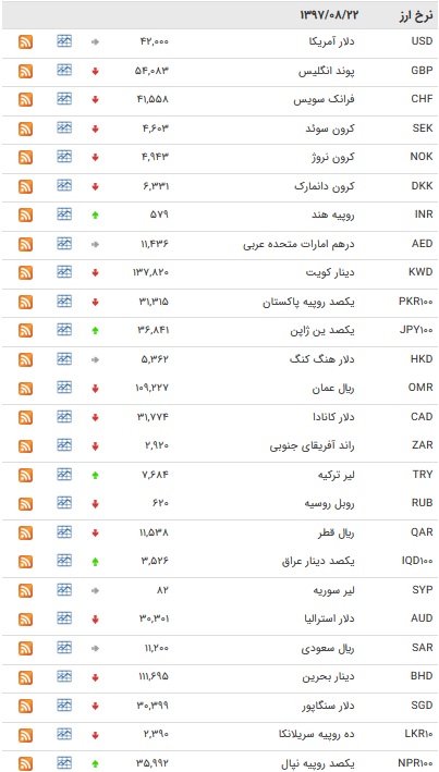 افزایش نرخ ۸ ارز بین بانکی + جدول
