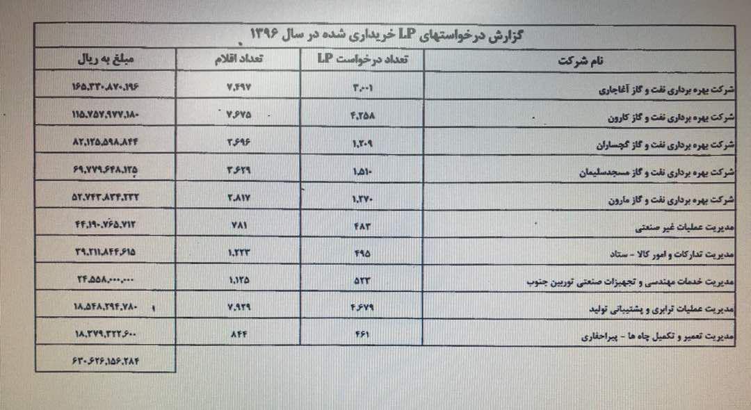 اما و اگر خریدهای جزئی  63 میلیارد تومانی در نفت خیز جنوب