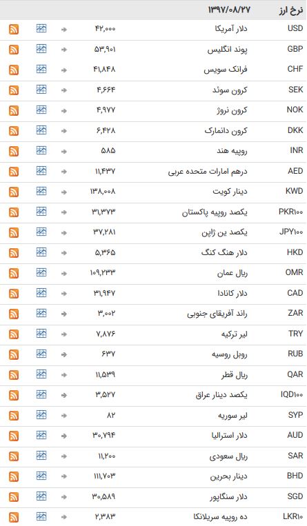 تعطیلات آخر هفته میلادی ۳۹ ارز بین بانکی+جدول