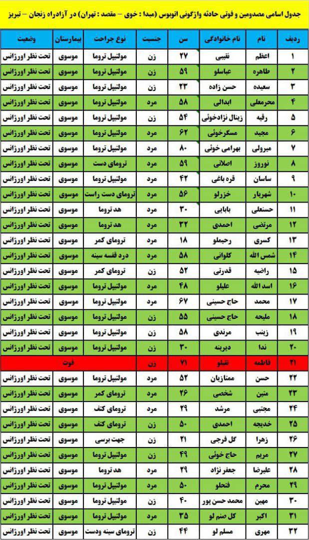 واژگونی اتوبوس ۳۱ زخمی و یک کشته بر جای گذاشت