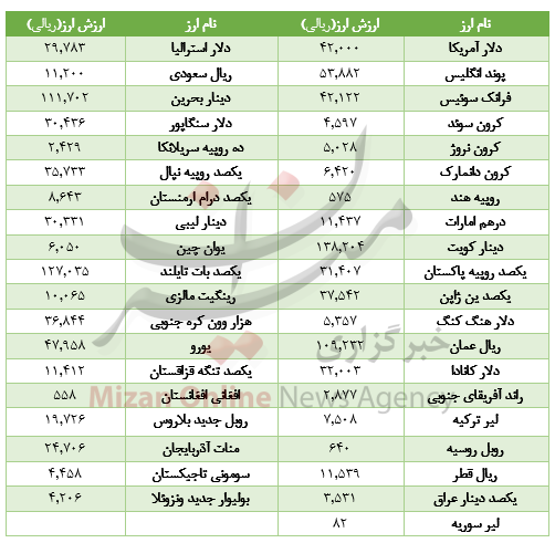 افت ارزش ۲۰ ارز در بازار بین‌بانکی+جدول