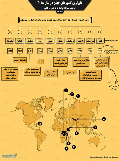 اینفوگرافی / فقیرترین کشورهای جهان در سال ۲۰۱۸