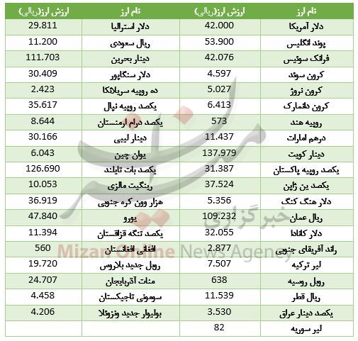 ارزش ۲۱ ارز کاهش یافت + جدول