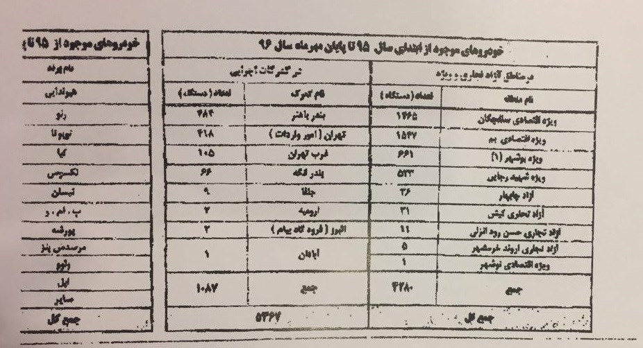 پاراف کرباسیان ابهامات۵۰۰۰ خودرومتوقف درگمرک راپیچیده تر کرد