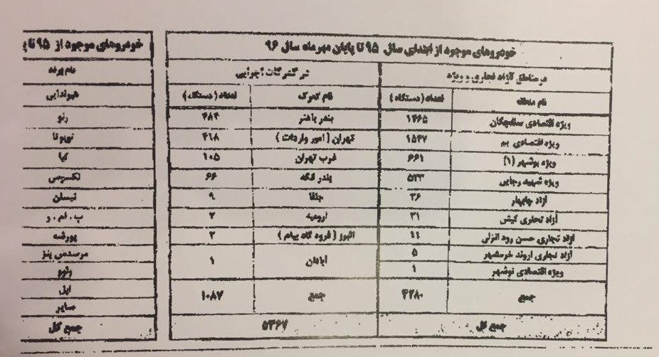 پاراف کرباسیان ابهامات۵۰۰۰ خودرومتوقف درگمرک راپیچیده تر کرد