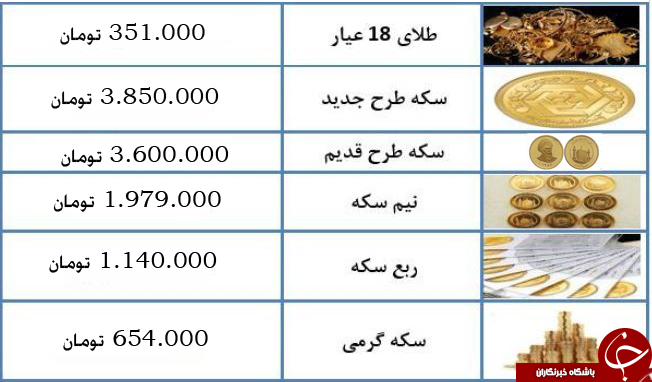 نرخ سکه و طلا در ۱۲ آذرماه ۹۷ + جدول