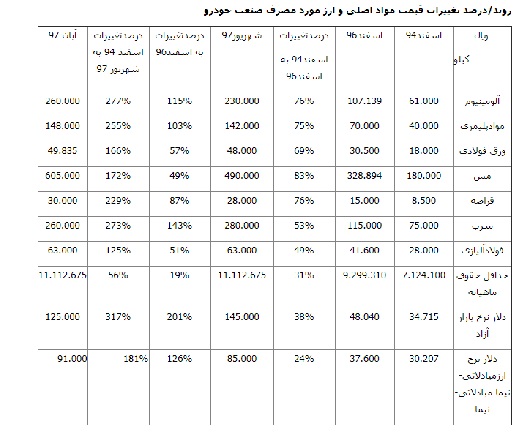 صنعت خودرو با شیب 50 درجه در حال سقوط است