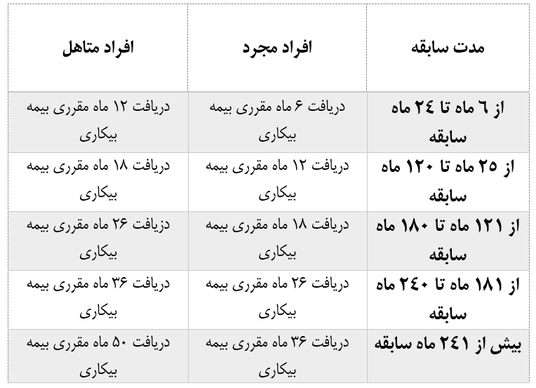 شرایط و میزان بیمه بیکاری/چه افرادی بیمه بیکاری می‌گیرند؟