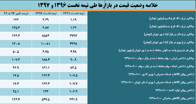 روایت آماری از اعداد و ارقام سرنوشت‌ساز اقتصاد ایران