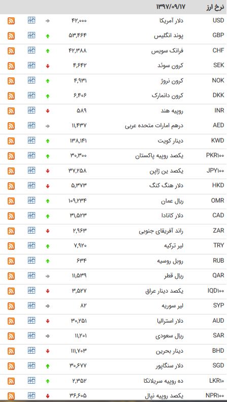 کاهش نرخ ۱۷ ارز بین بانکی/یورو ۴۷۸۳ تومان شد + جدول