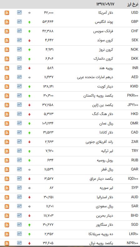 کاهش نرخ ۱۷ ارز بین بانکی/یورو ۴۷۸۳ تومان شد + جدول