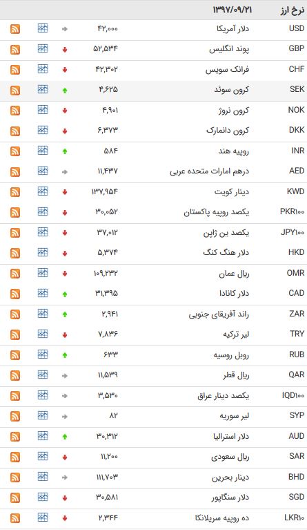 کاهش نرخ ۱۸ ارز بین بانکی +جدول