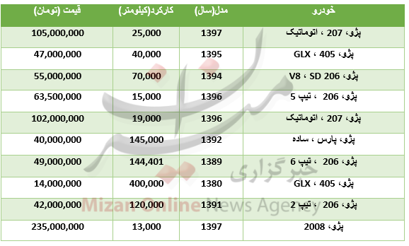 قیمت خودرو پژو در بازار+جدول