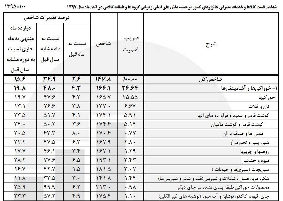 رسوخ تورم ۴۰ تا ۱۰۰ درصد بر سر سفره‌های مردم + جدول