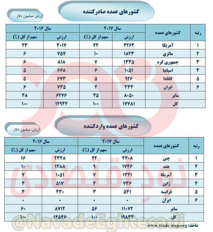 کره‌جنوبی ۴ برابر ایران قیر صادر می‌کند