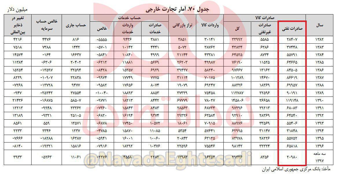 تفاوت ۱۵ میلیارد دلاری درآمد نفتی دولت با آمار بانک مرکزی