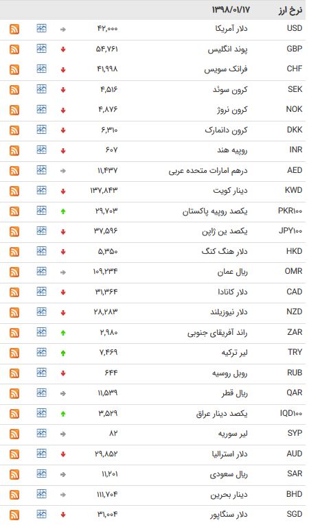 نرخ ۴۷ ارز بین بانکی در ۱۷ فروردین ۹۸ + جدول