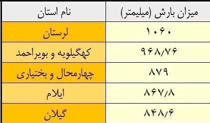 پربارش‌ترین و کم‌بارش‌ترین استان‌های کشور+جدول