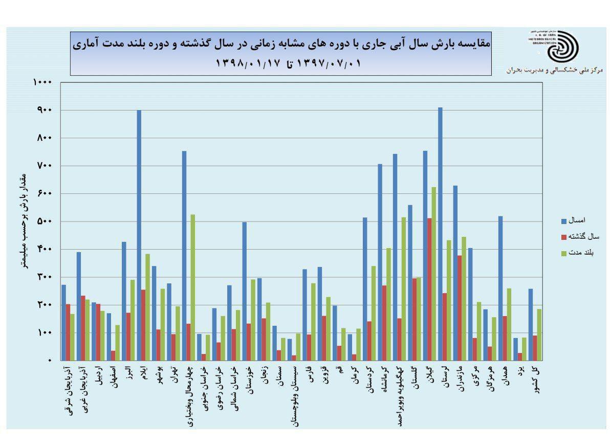 آخرین خبرها از سیل ایرن