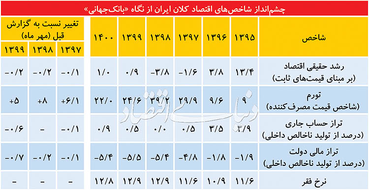 پیش‌بینی‌های جدید بانک جهانی منتشر شد