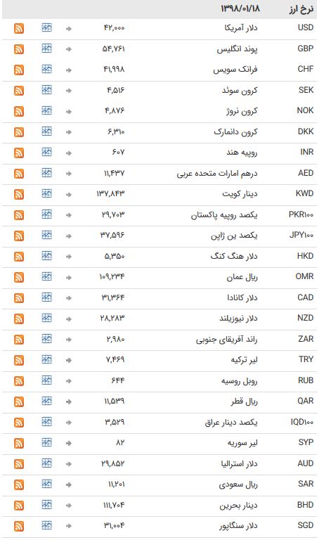 نرخ ۴۷ ارز بین بانکی در ۱۸ فروردین ۹۸ + جدول