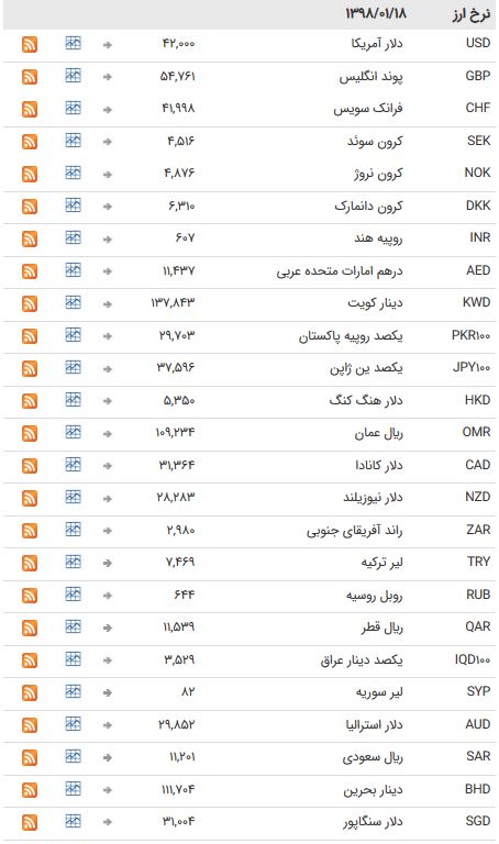 نرخ ۴۷ ارز بین بانکی در ۱۸ فروردین ۹۸ + جدول