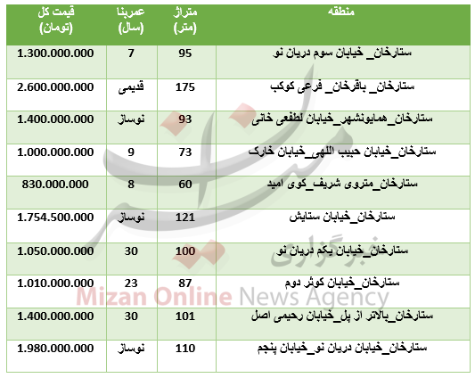 برای خرید آپارتمان درمنطقه ستارخان چقدر باید هزینه کرد؟+جدول