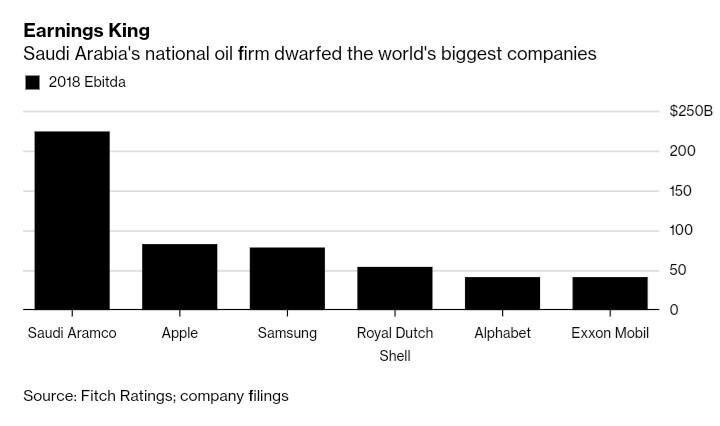درآمد شگفت انگیز شرکت نفتی آرامکو عربستان در سال 2018