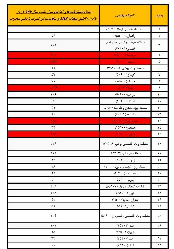 رونمایی از صدها اظهارنامه صادراتی اعلام خروج نشده