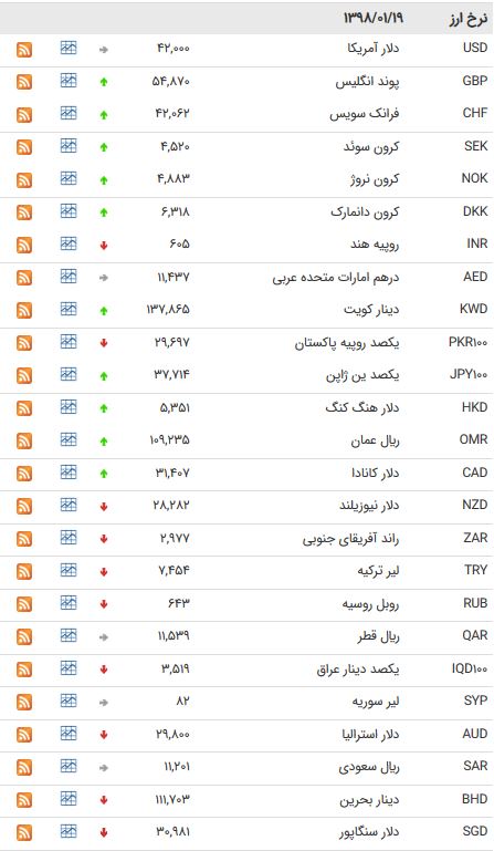 نرخ ۴۷ ارز بین بانکی در ۱۹ فروردین ۹۸ + جدول