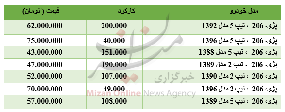 برای خرید ۲۰۶ چقدر باید هزینه کرد؟ +جدول