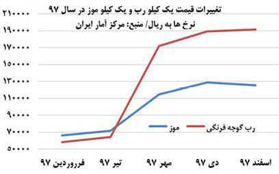 چرا موز وارداتی، کمتر از رب داخلی گران شد؟