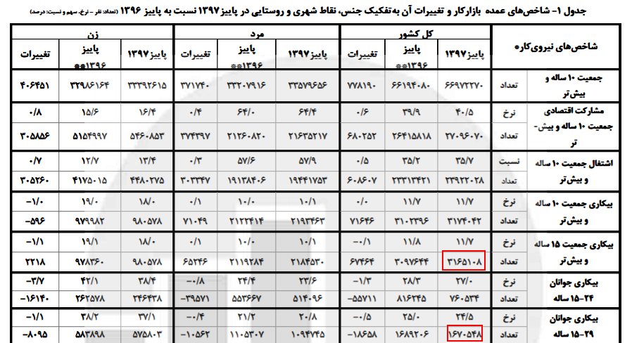 دهه‌شصتی‌ها،۴۷درصد جمعیت بیکاران