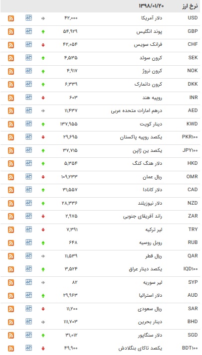نرخ ۴۷ ارز بین بانکی در ۲۰ فروردین ۹۸ + جدول