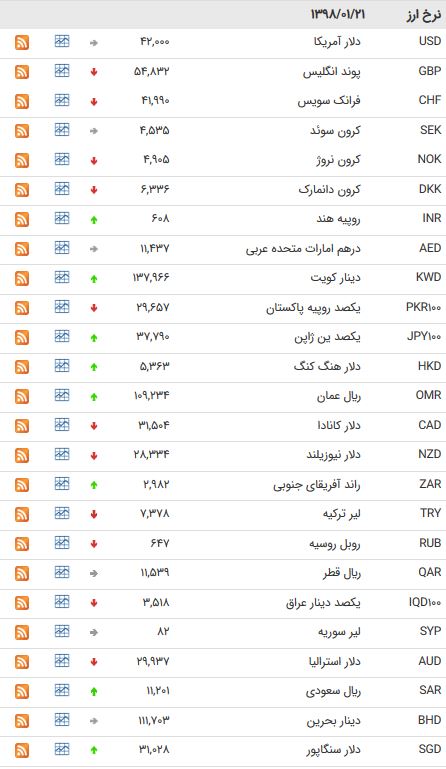 نرخ ۴۷ ارز بین بانکی در ۲۱ فروردین ۹۸ + جدول