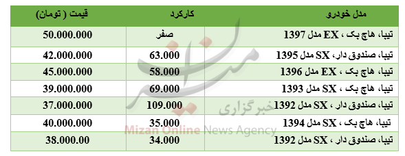 برای خرید تیبا چقدر باید هزینه کرد؟ +جدول