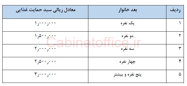 تدوام پرداخت بسته حمایت غذایی به اقشار کم‌درآمد در سال 98