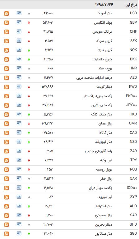 نرخ ۴۷ ارز بین بانکی در ۲۴ فروردین ۹۸ + جدول