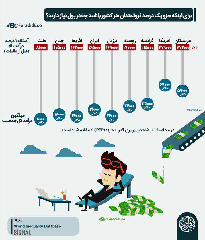 اینکه جزو یک درصد ثروتمندان هر کشورباشیدچقدر پول نیاز دارید؟