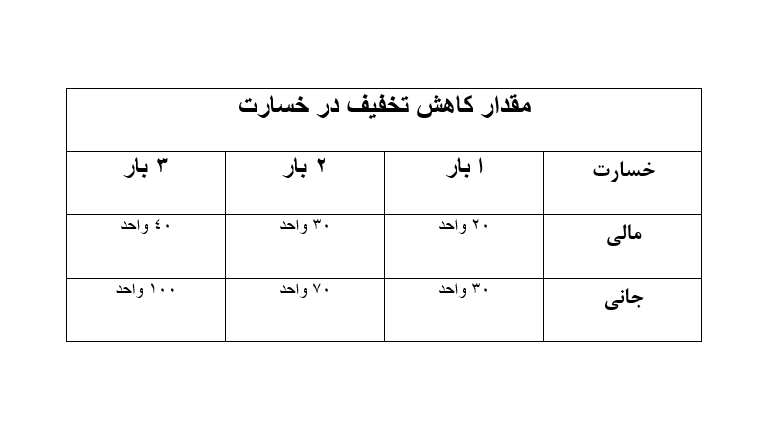 قیمت بیمه شخص ثالث در سال ۹۸ + جدول