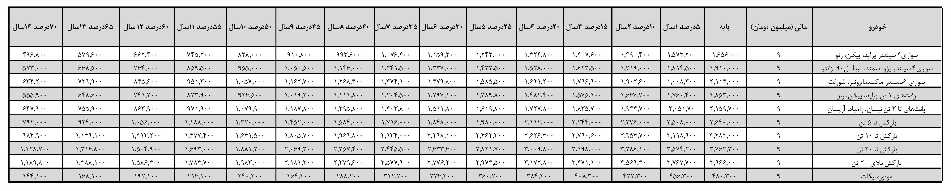 قیمت بیمه شخص ثالث در سال ۹۸ + جدول