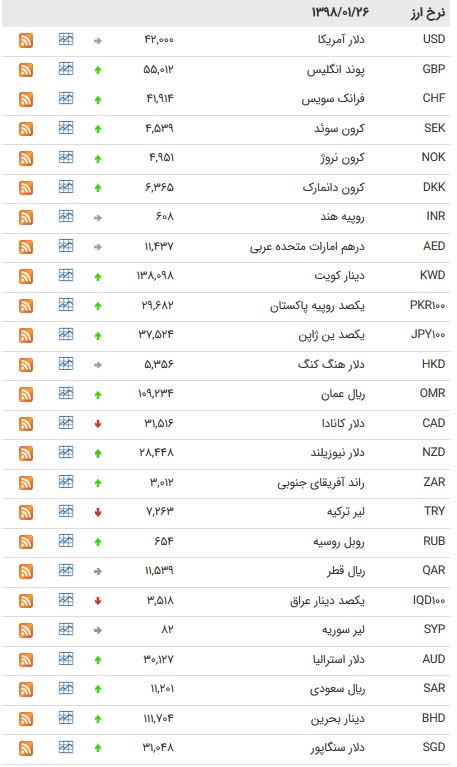 نرخ ۴۷ ارز بین بانکی در ۲۶ فروردین ۹۸ / یورو ارزان شد + جدول