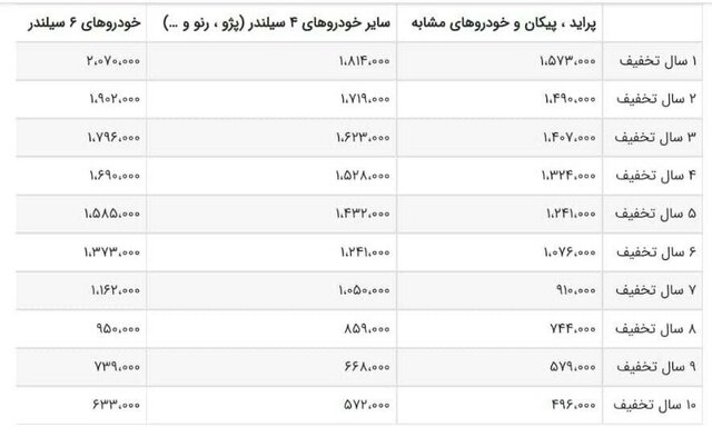 نرخ بیمه شخص ثالث خودروها اعلام شد + جدول